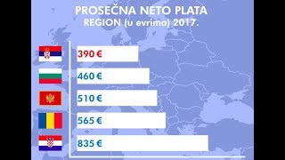 Plata u Srbiji VS plata u drugim državama [upl. by Adnirak431]