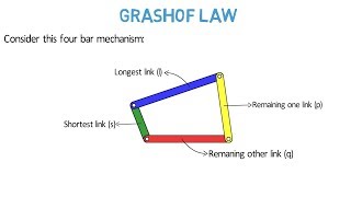 Grashof law [upl. by Eahsel]