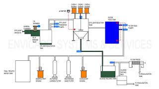 Effluent Treatment Plant ETP Batch Type from Envicare Technologies Pvt Ltd Pune India [upl. by Bohs]