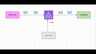 Kafka  007  Python Producer Code Using ConfluentKafka Library [upl. by Anemaj]