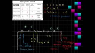 Hemodynamic Monitoring part 2 [upl. by Delamare]