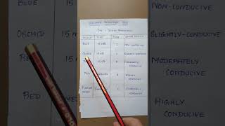 SALIVARY REDUCTASE TEST dentalnotes dentistry communitydentistry neetpg inicetmds [upl. by Rehptosirhc]