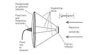 Satellite Dish Designs [upl. by Nessah]