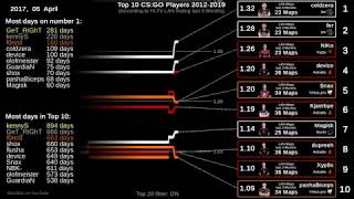 Top 10 Best CSGO Players 2012  2019 [upl. by Nyledaj]