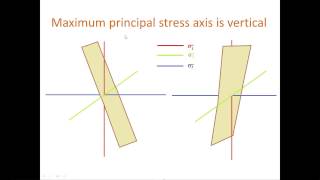 Andersons theory of fault Anderson classification of fault [upl. by Nnanerak]