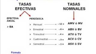 Conceptos sobre tasa interes Efectiva periodica y nominal [upl. by Amado]