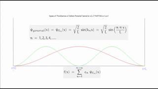 Infinite Potential Quantum Well 0L 4 Normalisation [upl. by Amilb]