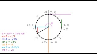 The six trigonometric functions thought of as line segments constructed on the unit circle  1 [upl. by Saul908]