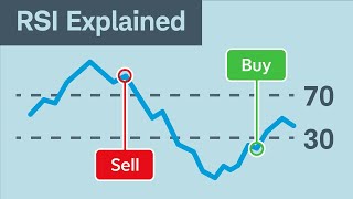 How to Use the Relative Strength Index RSI [upl. by Durward]