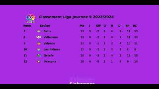 CLASSEMENT LIGA JOURNEE 9 20232024 [upl. by Lehcnom]