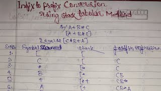 Infix To Prefix Conversion  Using Stack Tabular Method  Data Structure  Hindi [upl. by Esir]