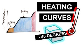 Heating Curves Temperature Energy Graphs  GCSE Physics [upl. by Shirline395]