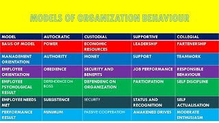 MODELS OF ORGANIZATION BEHAVIOUR IN HINDI [upl. by Arelc]