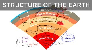 Different Layers of the Earth  Its Interior Structure and Composition [upl. by Sokin]