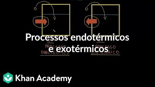 Processos endotérmicos e exotérmicos [upl. by Nocaj]