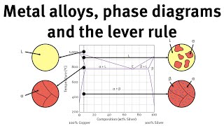 How to use phase diagrams and the lever rule to understand metal alloys [upl. by Moira743]