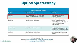 Spectroscopic Techniques [upl. by Enneirb807]