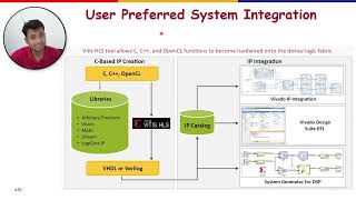 Hardware Software Codesign for Embedded AI  Lecture 12  Introduction to Vitis HLS Tool Flow [upl. by Laney]