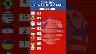 Copa America Winners  From 1916 To 2024 [upl. by Anahsirk]