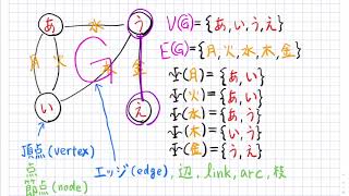 情報工学概論（アルゴリズムとデータ構造）06グラフ理論入門とグラフ探索01グラフ理論入門 [upl. by Nosreffej]