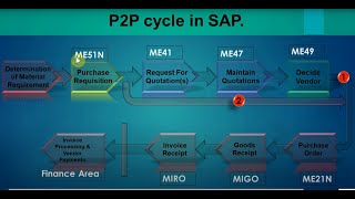 SAP EWM Basics of Storage TypesStorage BinsWorkCentrePackagingReplenishment [upl. by Anitrak]