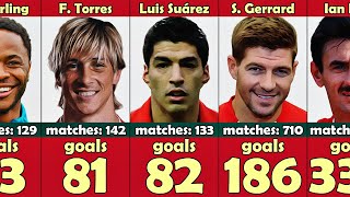 Liverpool Top 100 Goal Scorers All Time [upl. by Jeri]