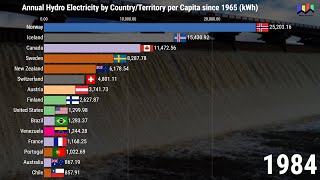 Hydro Electricity by Country per Capita since 1965 [upl. by Ssej]