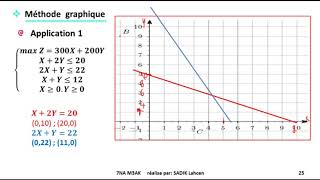 EP 6 recherche opérationnelle méthode graphique [upl. by Yila962]