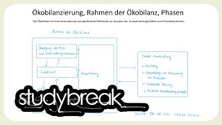 Ökobilanzierung Rahmen der Ökobilanz Phasen  Immobilienmanagement [upl. by Eisiam]