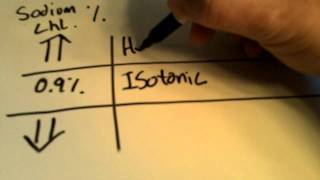 Isotonic vs Hypotonic vs Hypertonic [upl. by Anerec]