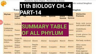 Class 11 BiologyCh4 Part14Class Summary tableStudy with Farru [upl. by Durgy]