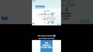 How Hydraulic Systems Work wateranalysis hydrology hydraulics [upl. by Landy]