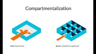 Compartmentalization [upl. by Susejedairam]