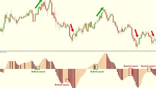 How To Use Awesome Oscillator In Trading Strategy [upl. by Oralle]