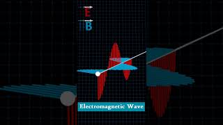 Electromagnetic wave animation animation physics 12thphysics electromagnetism science [upl. by Saretta]