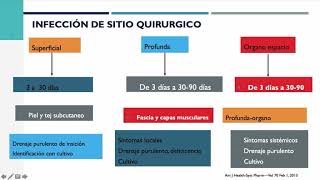 INFECCION DE SITIO QUIRURGICO Y PROFILAXIS ANTIBIOTICA [upl. by Alyda]