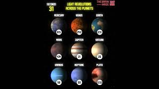 Light Revolution Around the Planets [upl. by Eicats]