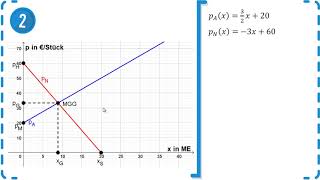 Lineare Funktionen  Marktpreistheorie amp Marktgleichgewicht  Zeichnen und Beschriften  Übung 2 [upl. by Stearns]
