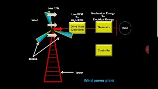 Wind Power Plant Working WITH ANIMATION [upl. by Eiliah]