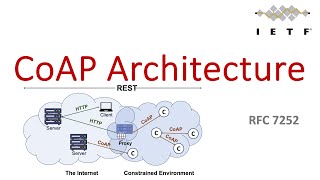 CoAP Architecture  Introduction to CoAP  CoAP  RFC 7252  CoAP Tutorial Part 0 [upl. by Gallager324]