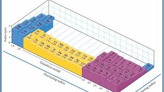 CHEMISTRY 101 Trends in atomic size and effective nuclear charge [upl. by Calbert617]