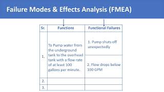 FMEA Introduction  Failure Modes amp Effects Analysis  FMEA Example [upl. by Ysle574]