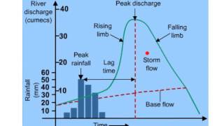 Storm Hydrograph Overview [upl. by Airebma]