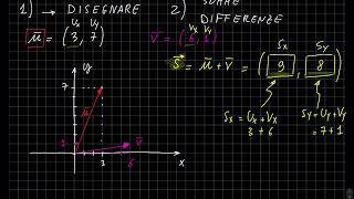 Sommare vettori attraverso le componenti cartesiane  vettori n15  fisica [upl. by Slosberg603]