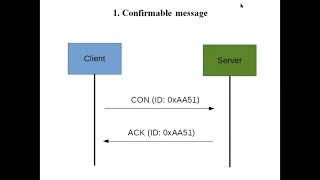 what is CoAP  Internet Protocols CoAP  Constrained Application Protocol [upl. by Koerner]