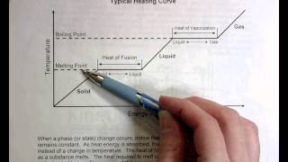 Freezing and Boiling Point Graph [upl. by Soloma]