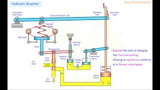 Hydraulic Governor [upl. by Yzeerb]