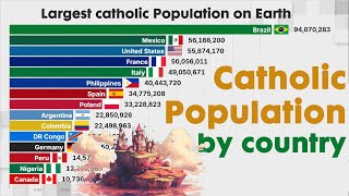 Largset Catholic Population by country [upl. by Cece]