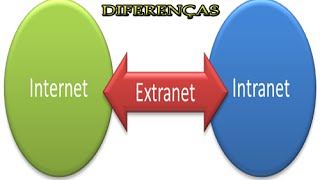 Diferenças entre Internet Intranet e Extranet [upl. by Ranip]