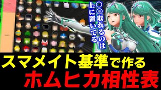 微不利はたったの4キャラ！？スマメイト基準で考えるホムヒカのキャラ相性表【スマブラSP】 [upl. by Airbas]